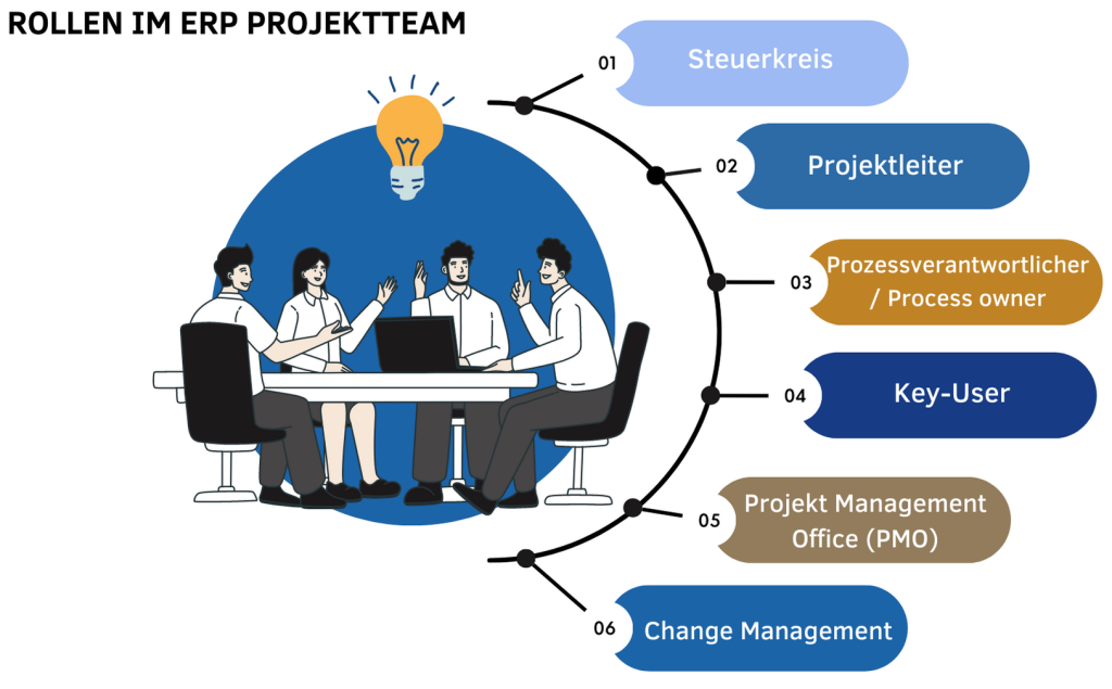 Infografik über die Rollen im ERP Projektteam
